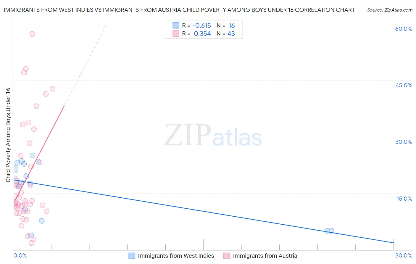 Immigrants from West Indies vs Immigrants from Austria Child Poverty Among Boys Under 16