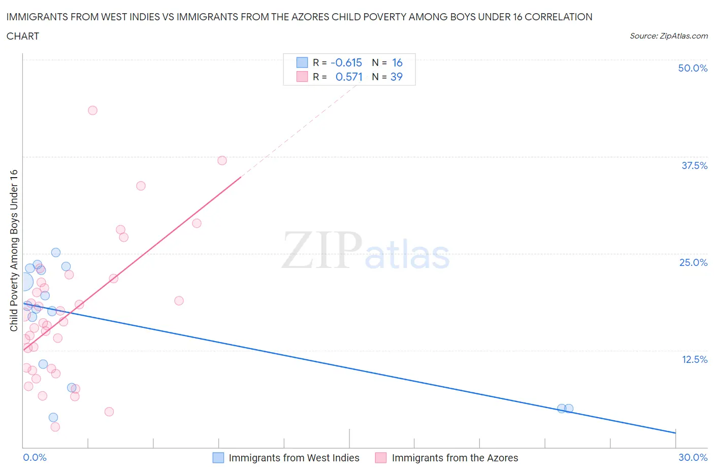 Immigrants from West Indies vs Immigrants from the Azores Child Poverty Among Boys Under 16