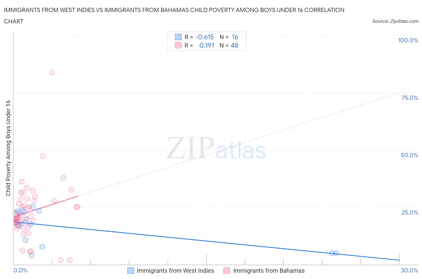 Immigrants from West Indies vs Immigrants from Bahamas Child Poverty Among Boys Under 16