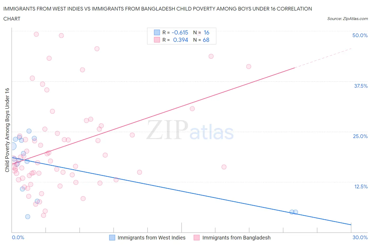 Immigrants from West Indies vs Immigrants from Bangladesh Child Poverty Among Boys Under 16