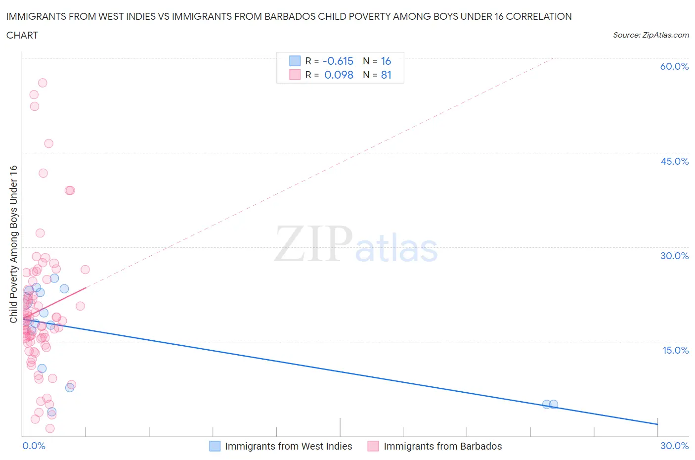 Immigrants from West Indies vs Immigrants from Barbados Child Poverty Among Boys Under 16