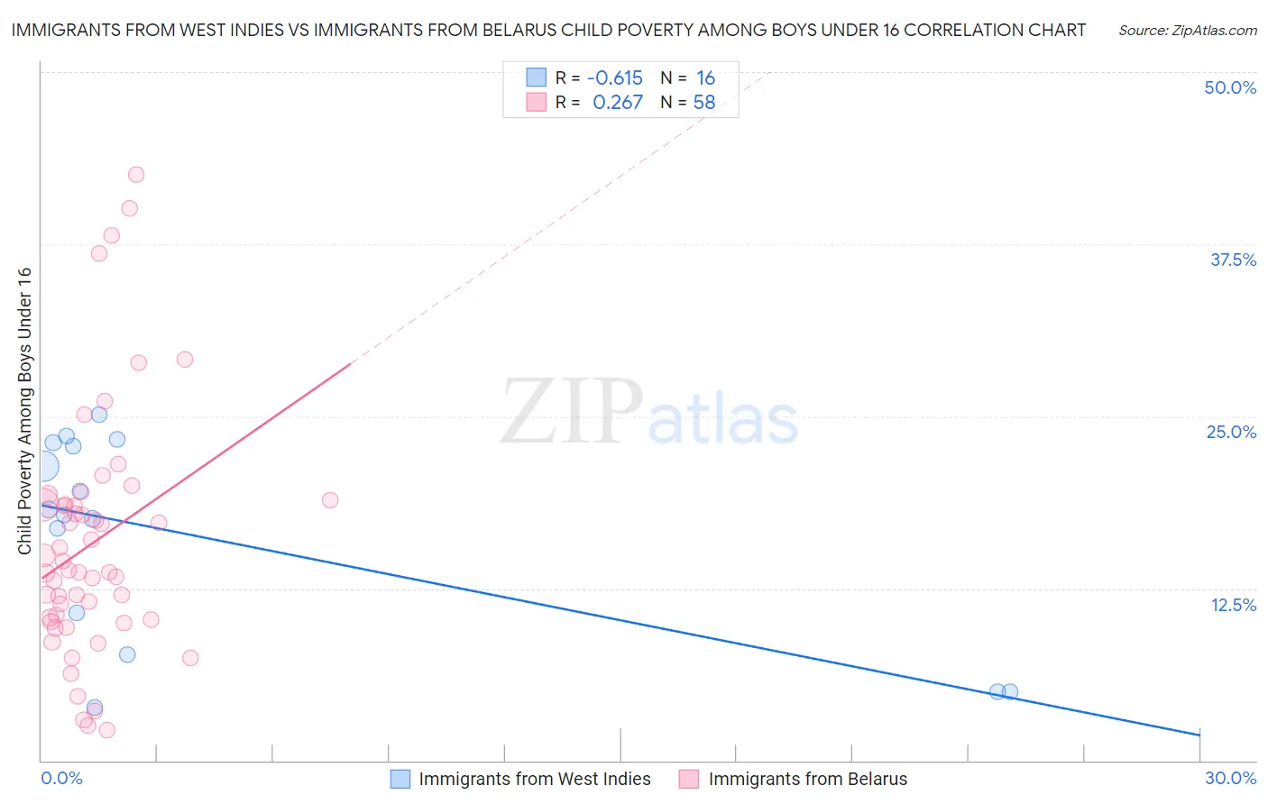 Immigrants from West Indies vs Immigrants from Belarus Child Poverty Among Boys Under 16