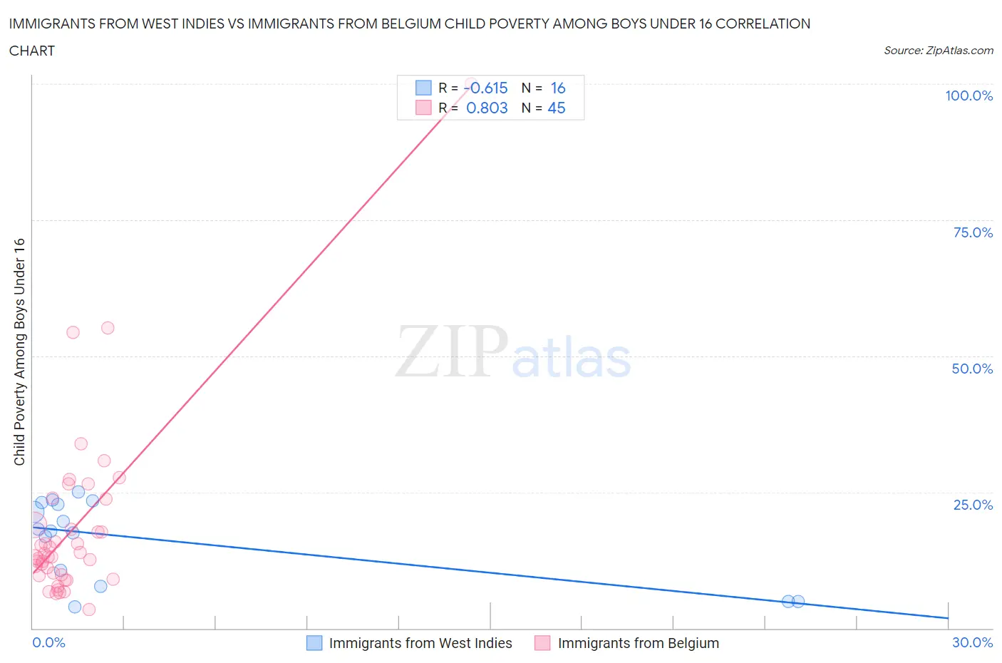 Immigrants from West Indies vs Immigrants from Belgium Child Poverty Among Boys Under 16