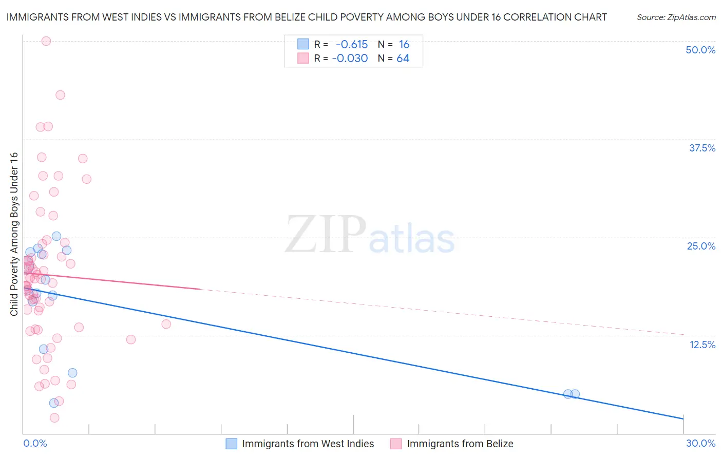 Immigrants from West Indies vs Immigrants from Belize Child Poverty Among Boys Under 16