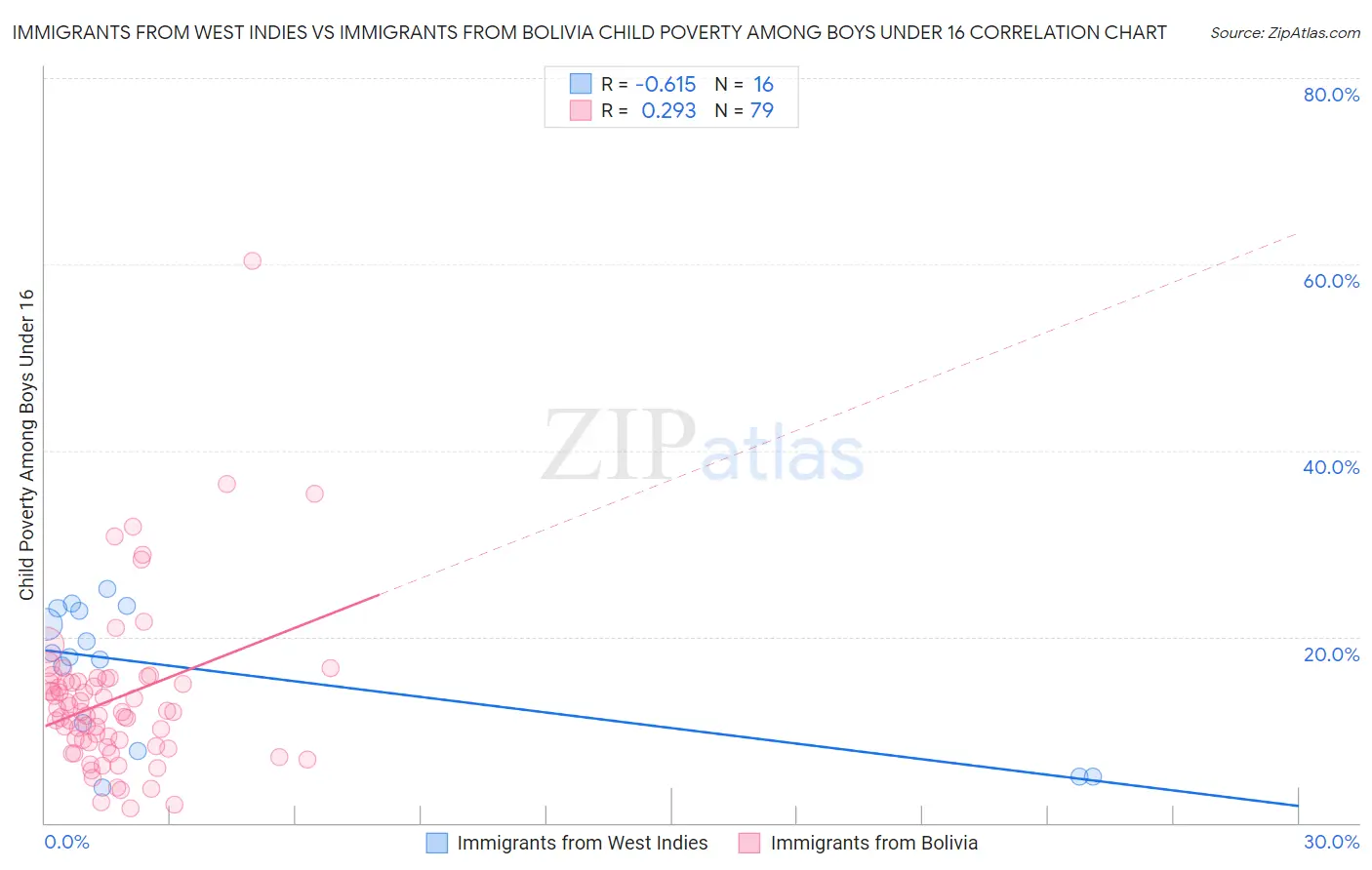 Immigrants from West Indies vs Immigrants from Bolivia Child Poverty Among Boys Under 16