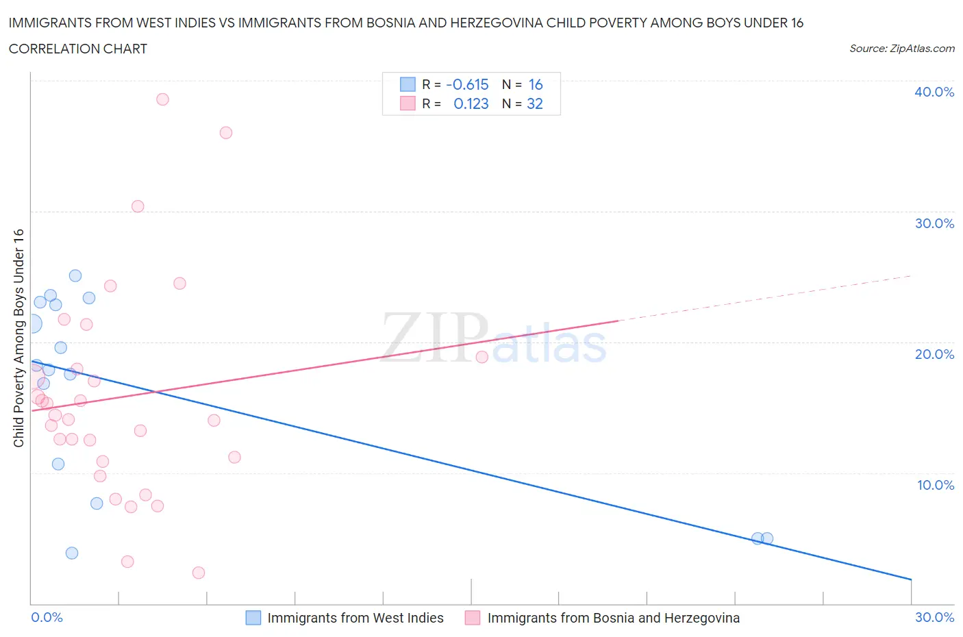 Immigrants from West Indies vs Immigrants from Bosnia and Herzegovina Child Poverty Among Boys Under 16