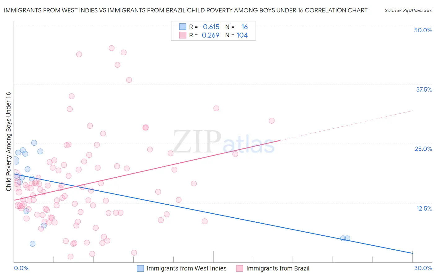 Immigrants from West Indies vs Immigrants from Brazil Child Poverty Among Boys Under 16