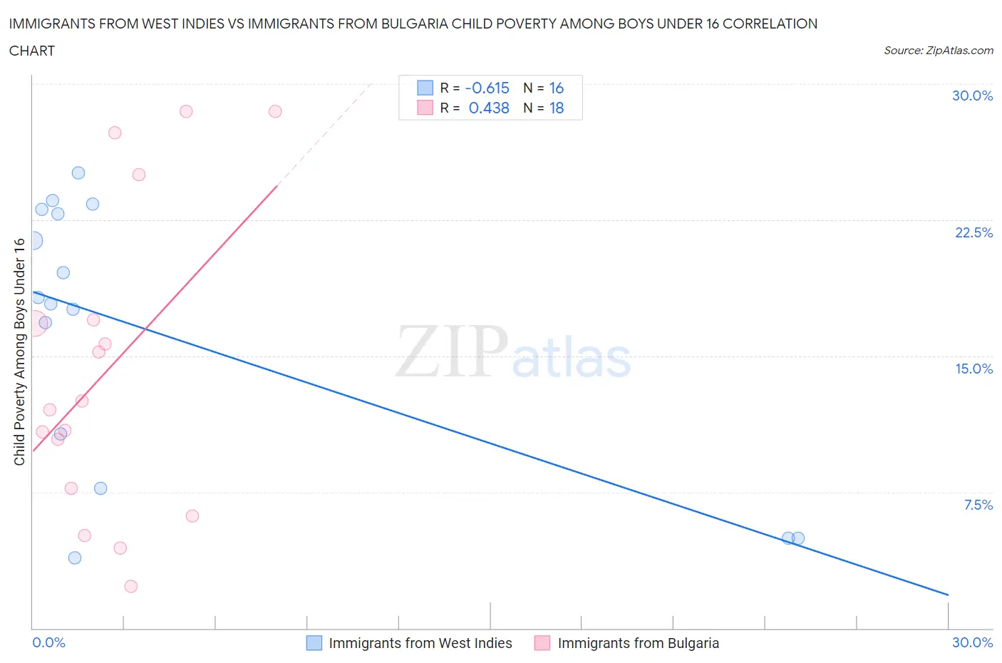 Immigrants from West Indies vs Immigrants from Bulgaria Child Poverty Among Boys Under 16