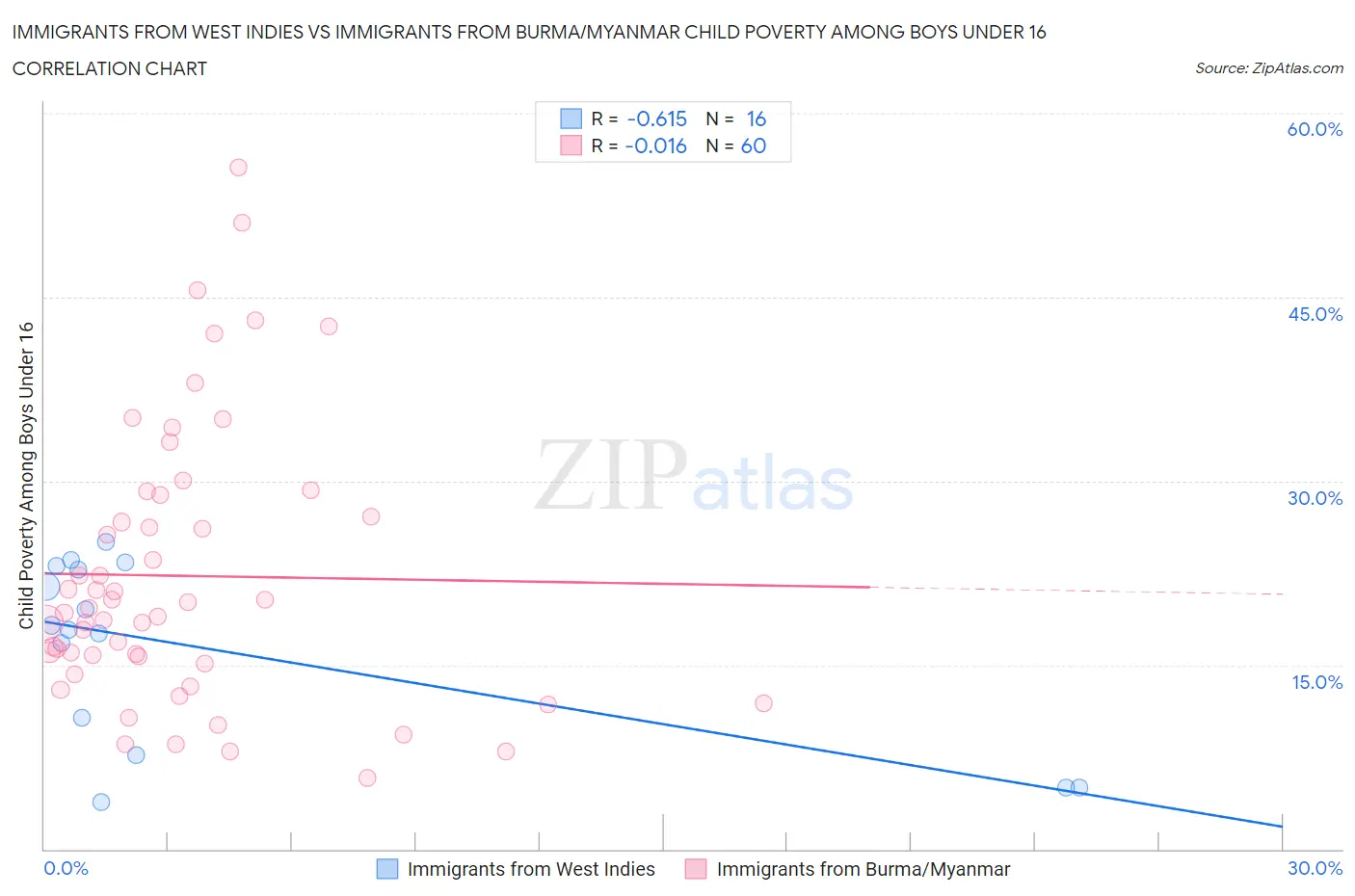 Immigrants from West Indies vs Immigrants from Burma/Myanmar Child Poverty Among Boys Under 16