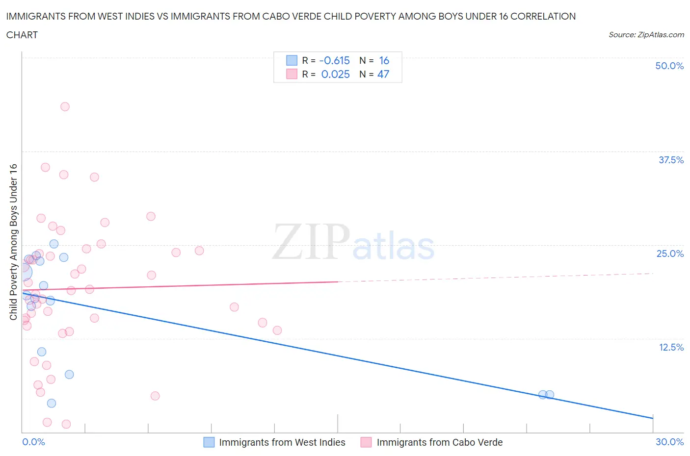 Immigrants from West Indies vs Immigrants from Cabo Verde Child Poverty Among Boys Under 16