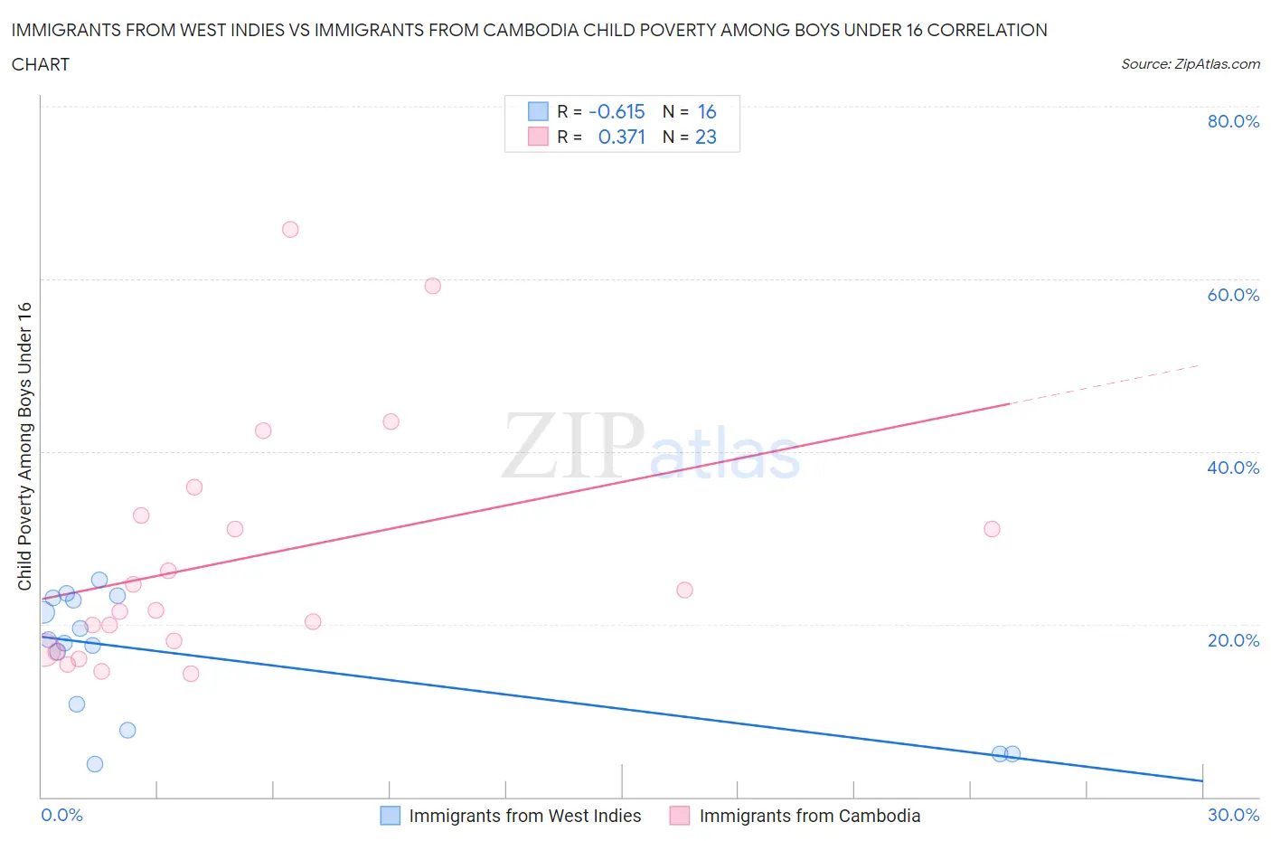 Immigrants from West Indies vs Immigrants from Cambodia Child Poverty Among Boys Under 16