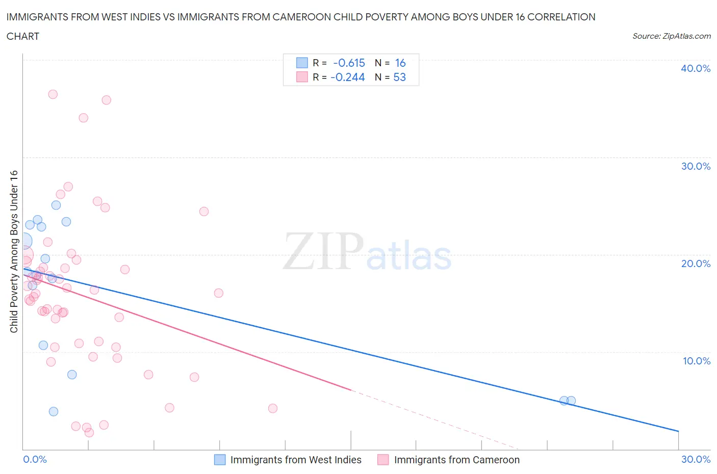 Immigrants from West Indies vs Immigrants from Cameroon Child Poverty Among Boys Under 16