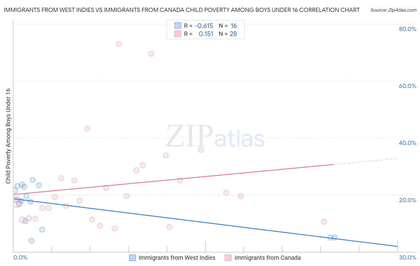 Immigrants from West Indies vs Immigrants from Canada Child Poverty Among Boys Under 16