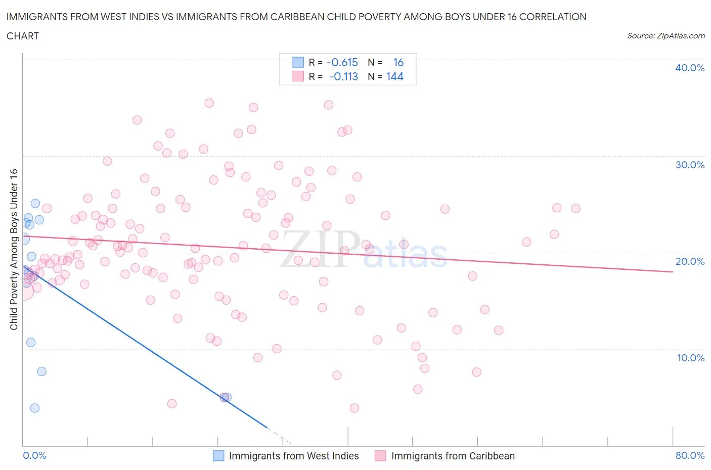 Immigrants from West Indies vs Immigrants from Caribbean Child Poverty Among Boys Under 16