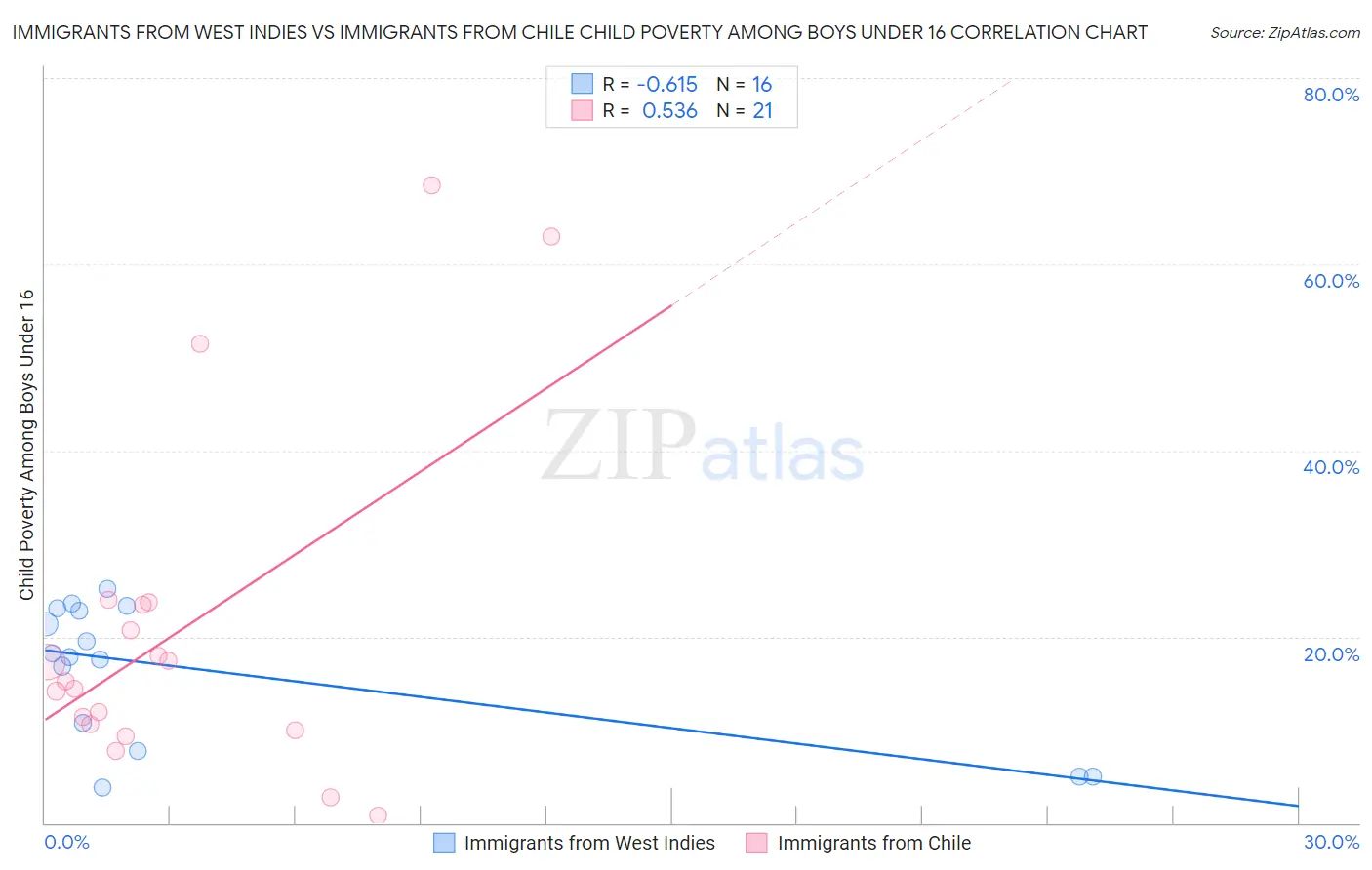 Immigrants from West Indies vs Immigrants from Chile Child Poverty Among Boys Under 16