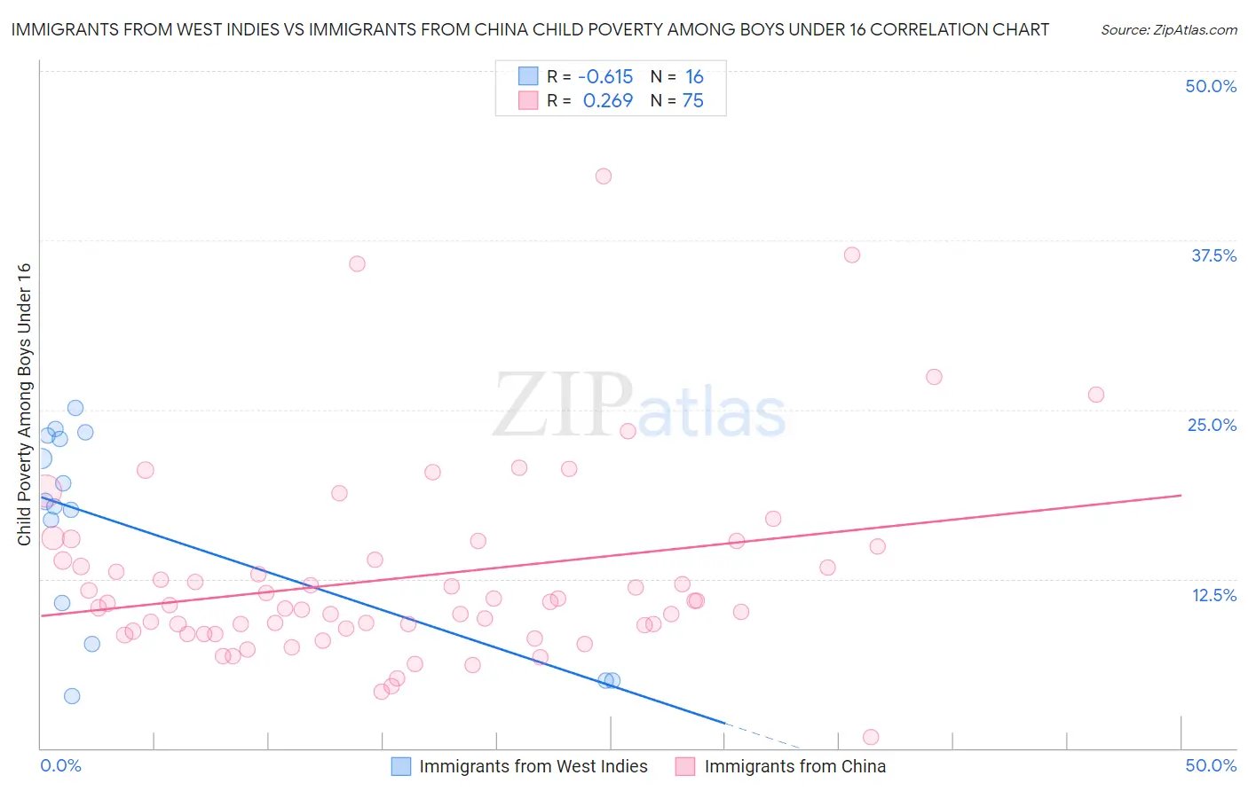 Immigrants from West Indies vs Immigrants from China Child Poverty Among Boys Under 16