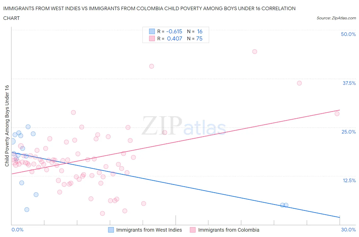 Immigrants from West Indies vs Immigrants from Colombia Child Poverty Among Boys Under 16