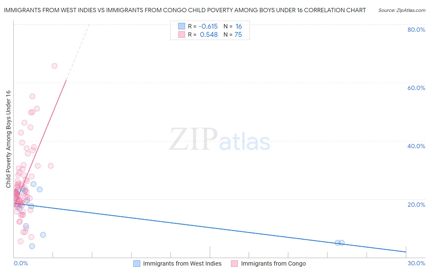 Immigrants from West Indies vs Immigrants from Congo Child Poverty Among Boys Under 16