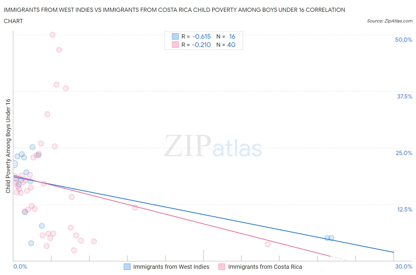 Immigrants from West Indies vs Immigrants from Costa Rica Child Poverty Among Boys Under 16