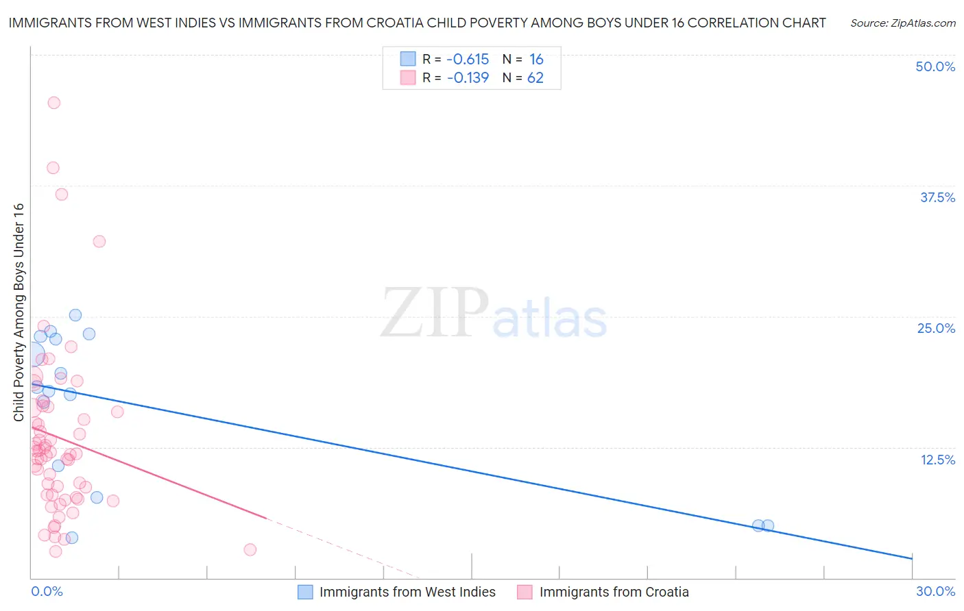 Immigrants from West Indies vs Immigrants from Croatia Child Poverty Among Boys Under 16