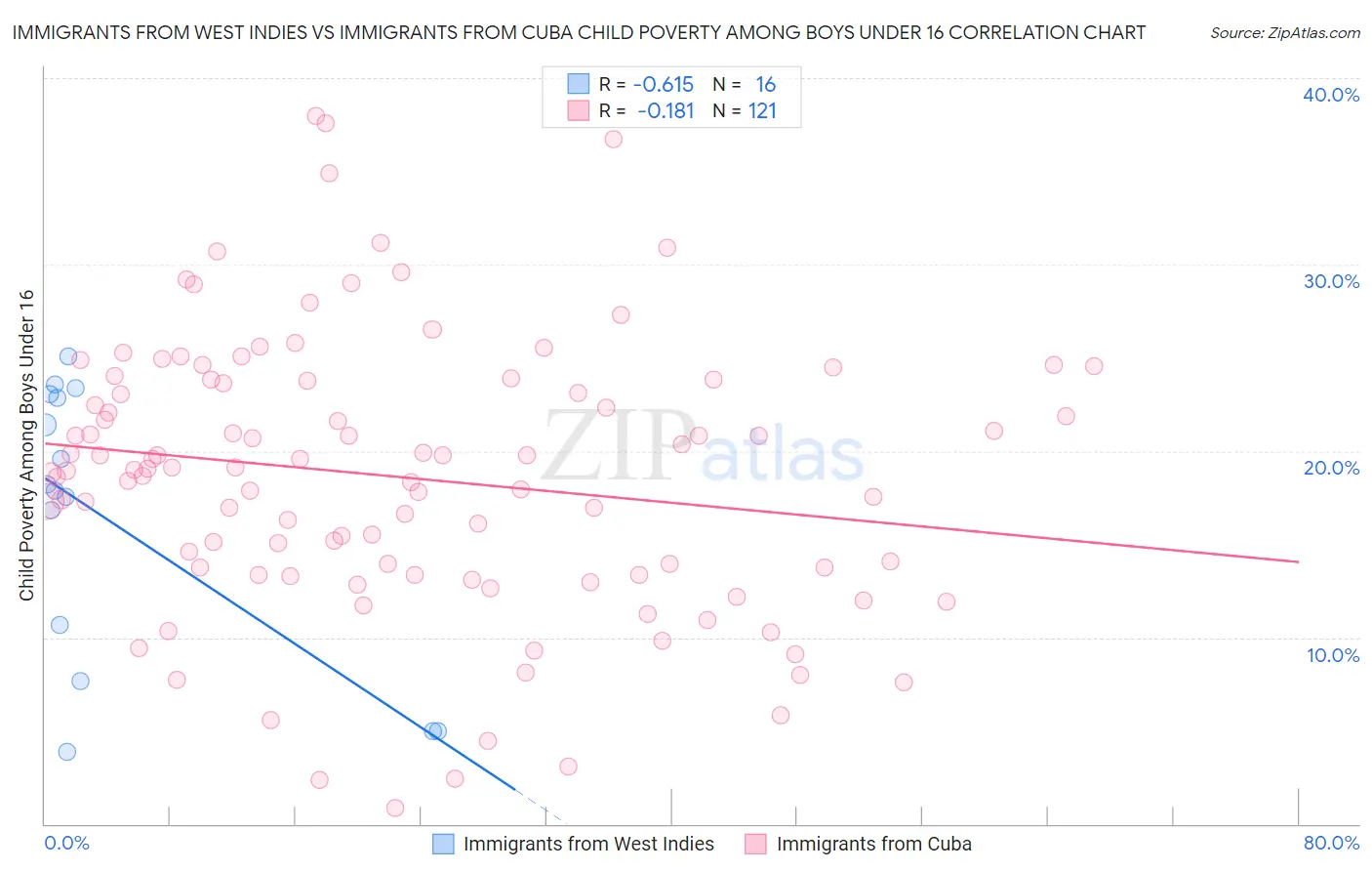 Immigrants from West Indies vs Immigrants from Cuba Child Poverty Among Boys Under 16