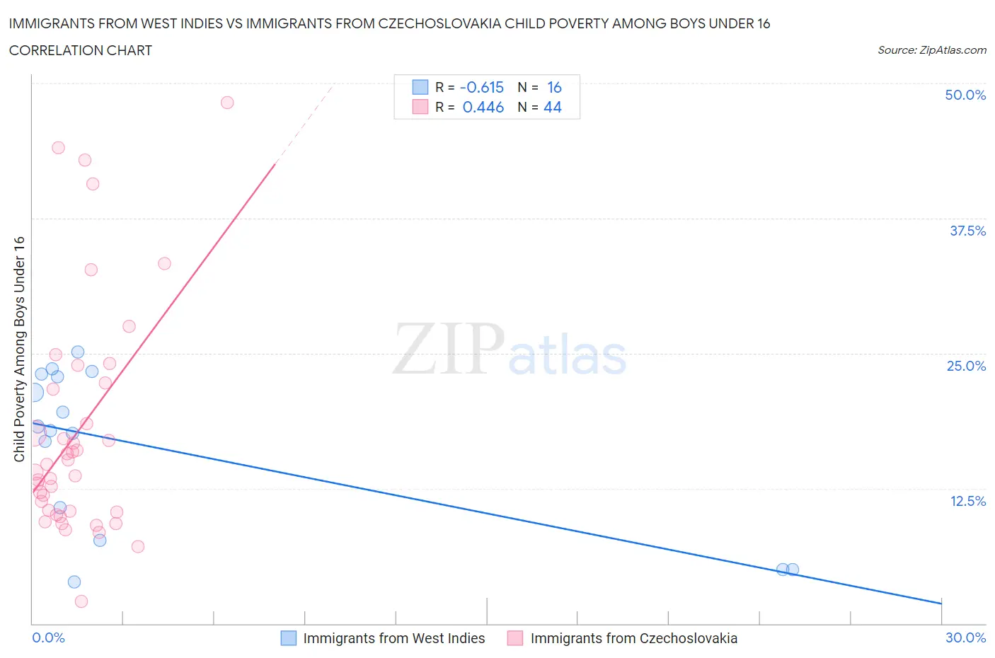 Immigrants from West Indies vs Immigrants from Czechoslovakia Child Poverty Among Boys Under 16