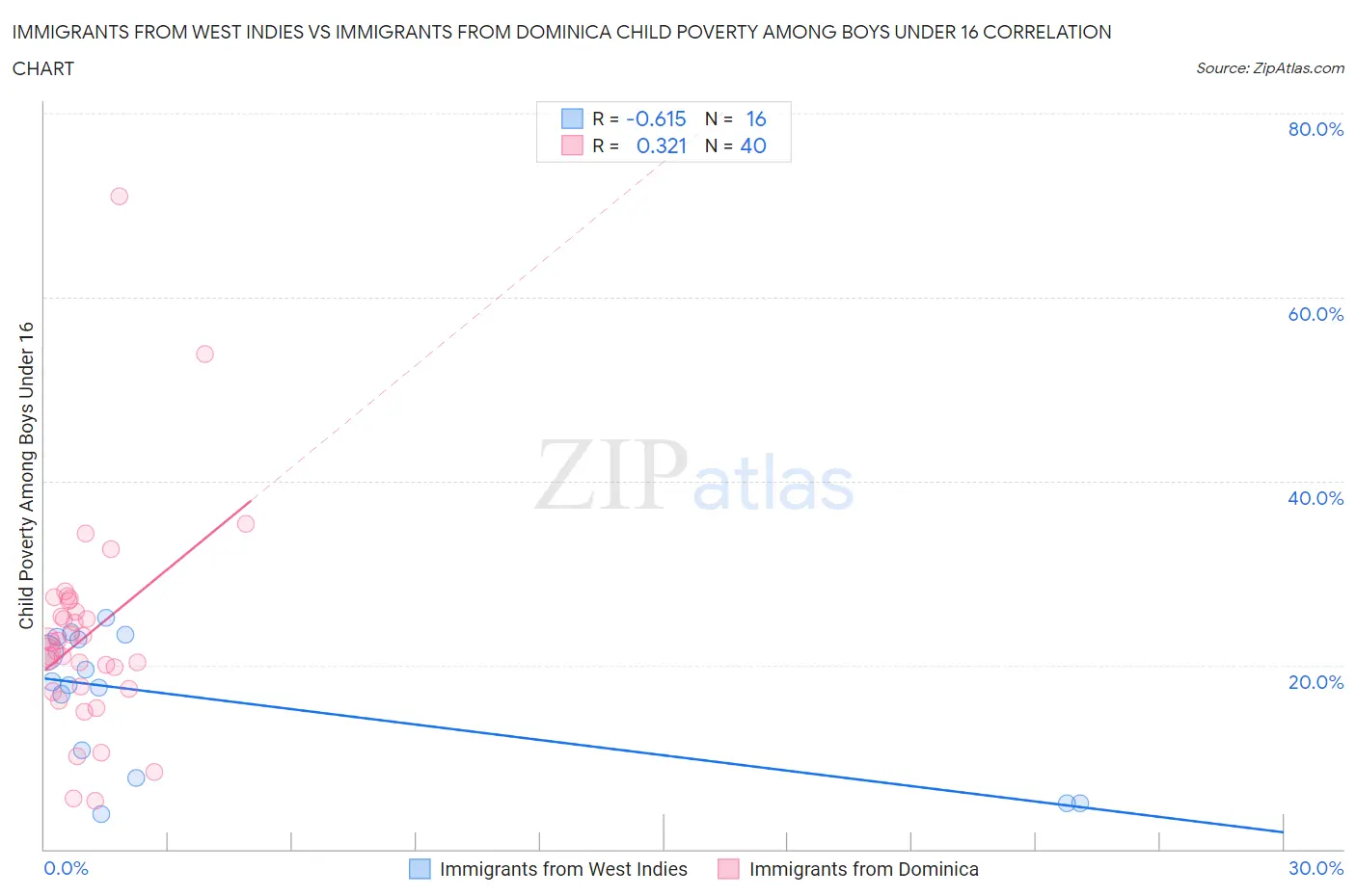 Immigrants from West Indies vs Immigrants from Dominica Child Poverty Among Boys Under 16