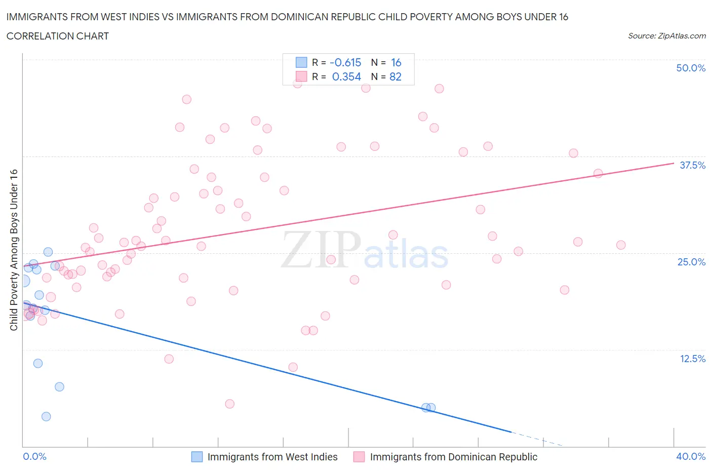 Immigrants from West Indies vs Immigrants from Dominican Republic Child Poverty Among Boys Under 16