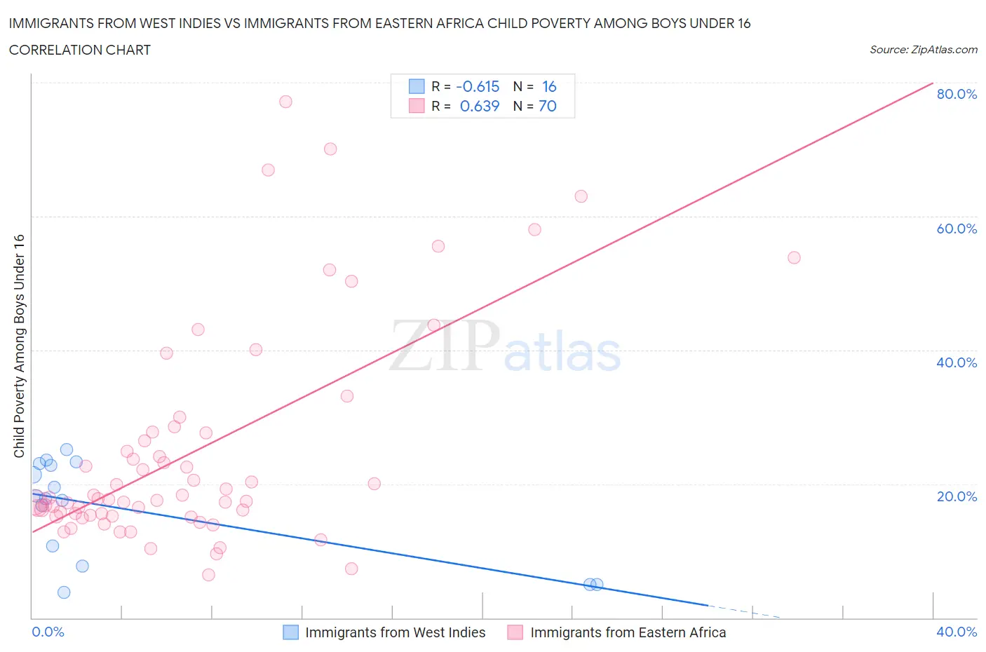 Immigrants from West Indies vs Immigrants from Eastern Africa Child Poverty Among Boys Under 16