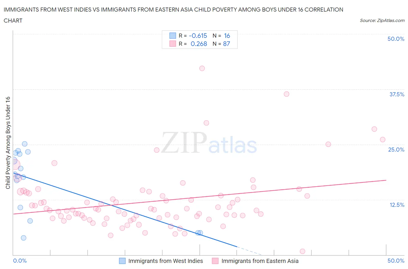 Immigrants from West Indies vs Immigrants from Eastern Asia Child Poverty Among Boys Under 16