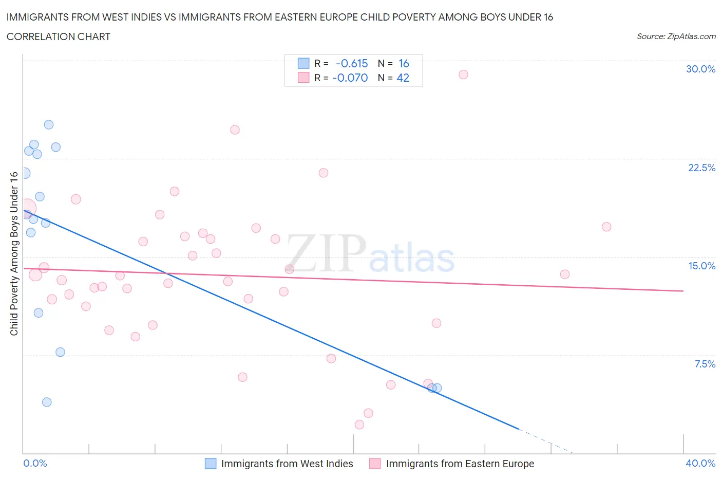 Immigrants from West Indies vs Immigrants from Eastern Europe Child Poverty Among Boys Under 16