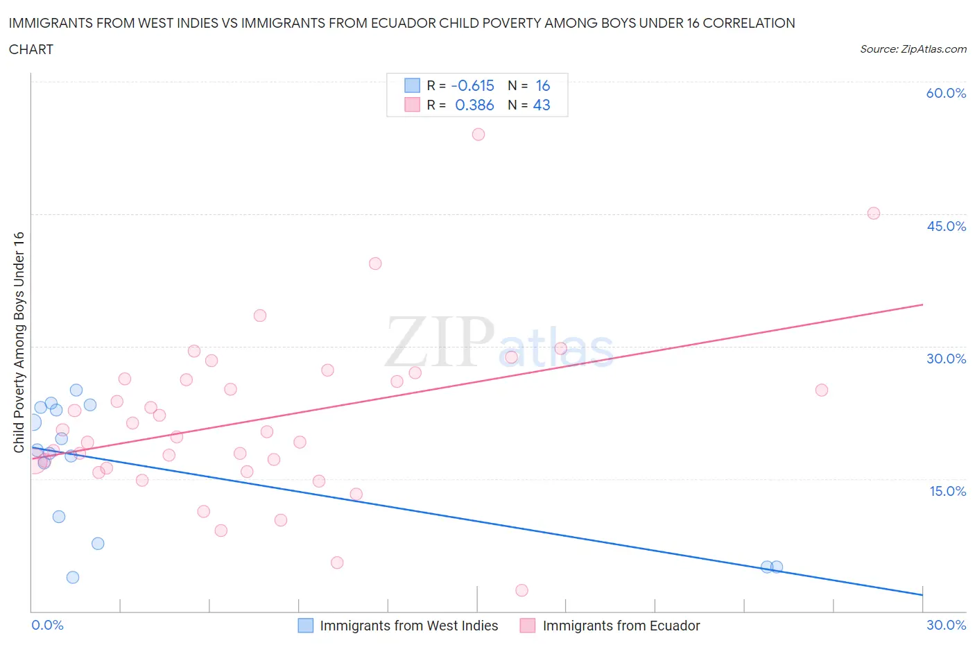 Immigrants from West Indies vs Immigrants from Ecuador Child Poverty Among Boys Under 16