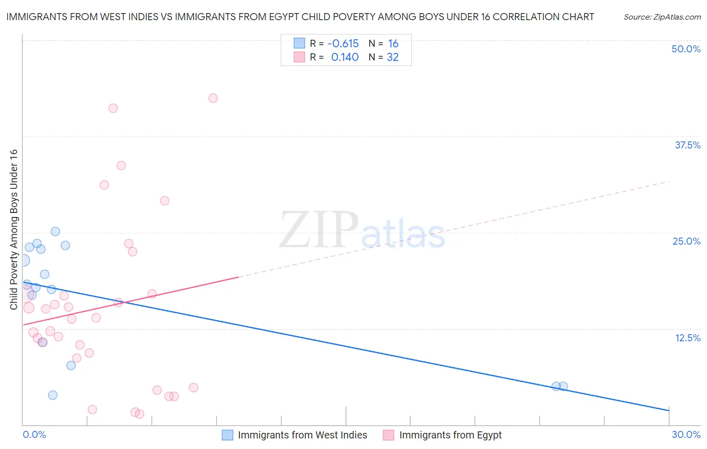 Immigrants from West Indies vs Immigrants from Egypt Child Poverty Among Boys Under 16