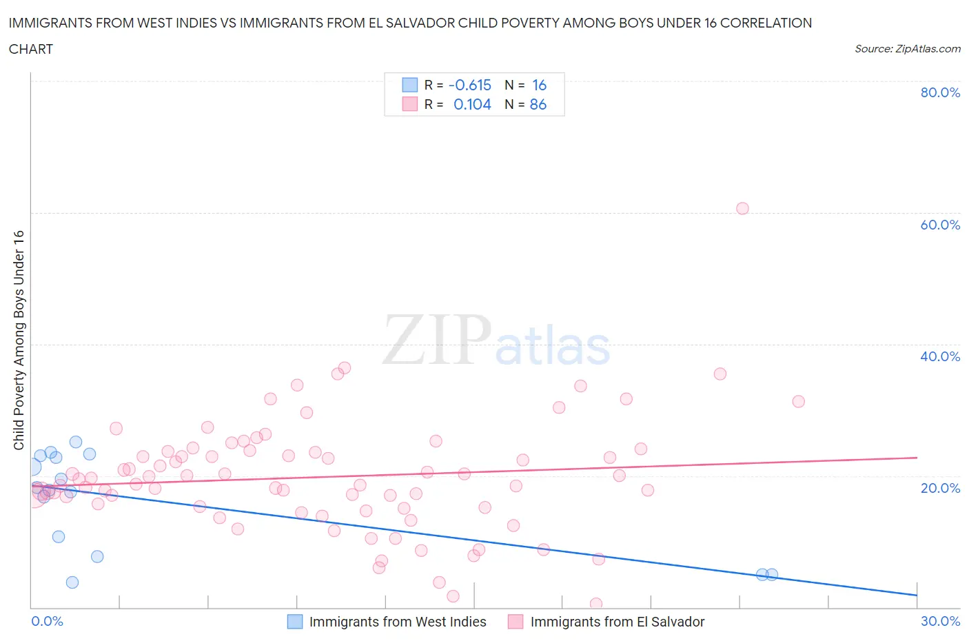 Immigrants from West Indies vs Immigrants from El Salvador Child Poverty Among Boys Under 16