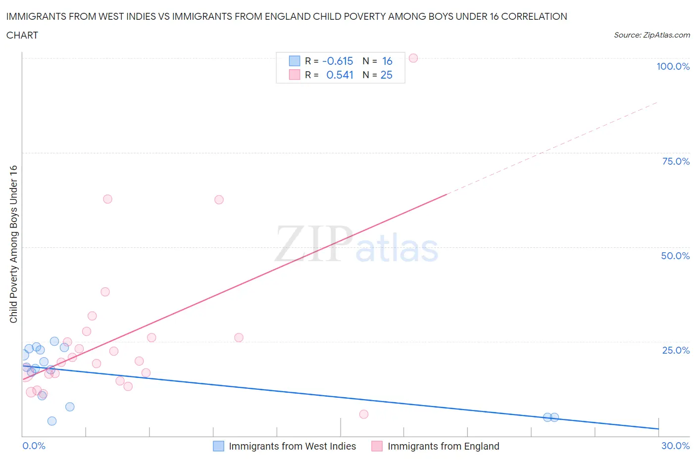 Immigrants from West Indies vs Immigrants from England Child Poverty Among Boys Under 16