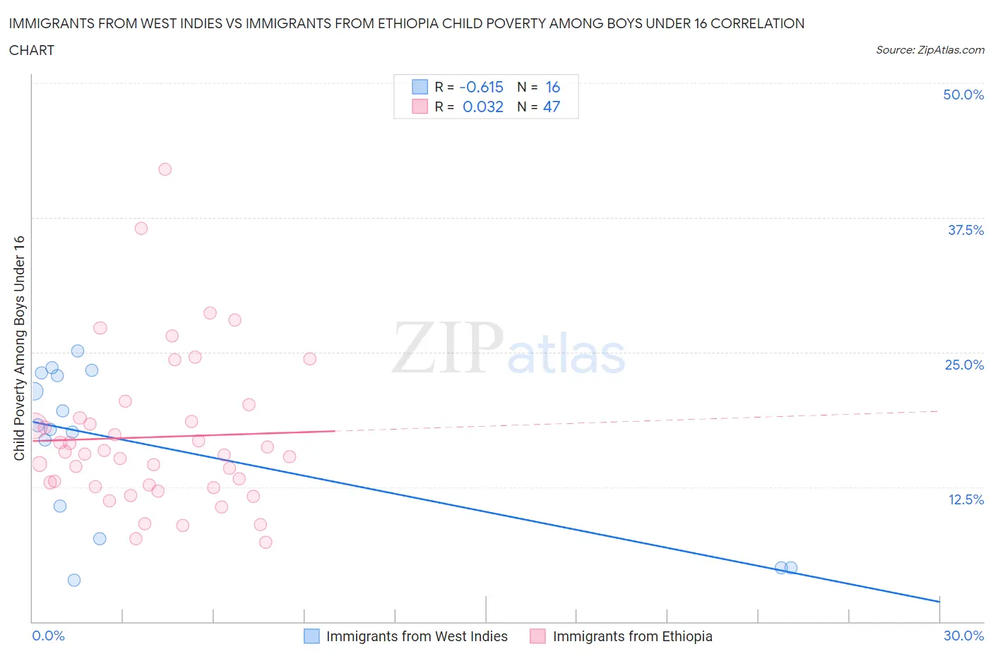 Immigrants from West Indies vs Immigrants from Ethiopia Child Poverty Among Boys Under 16