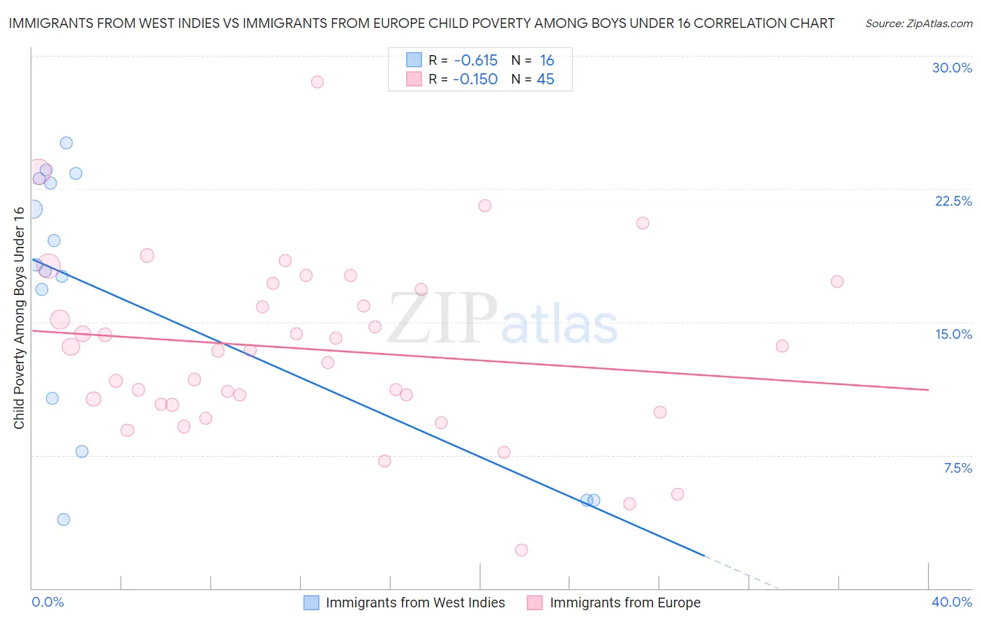 Immigrants from West Indies vs Immigrants from Europe Child Poverty Among Boys Under 16