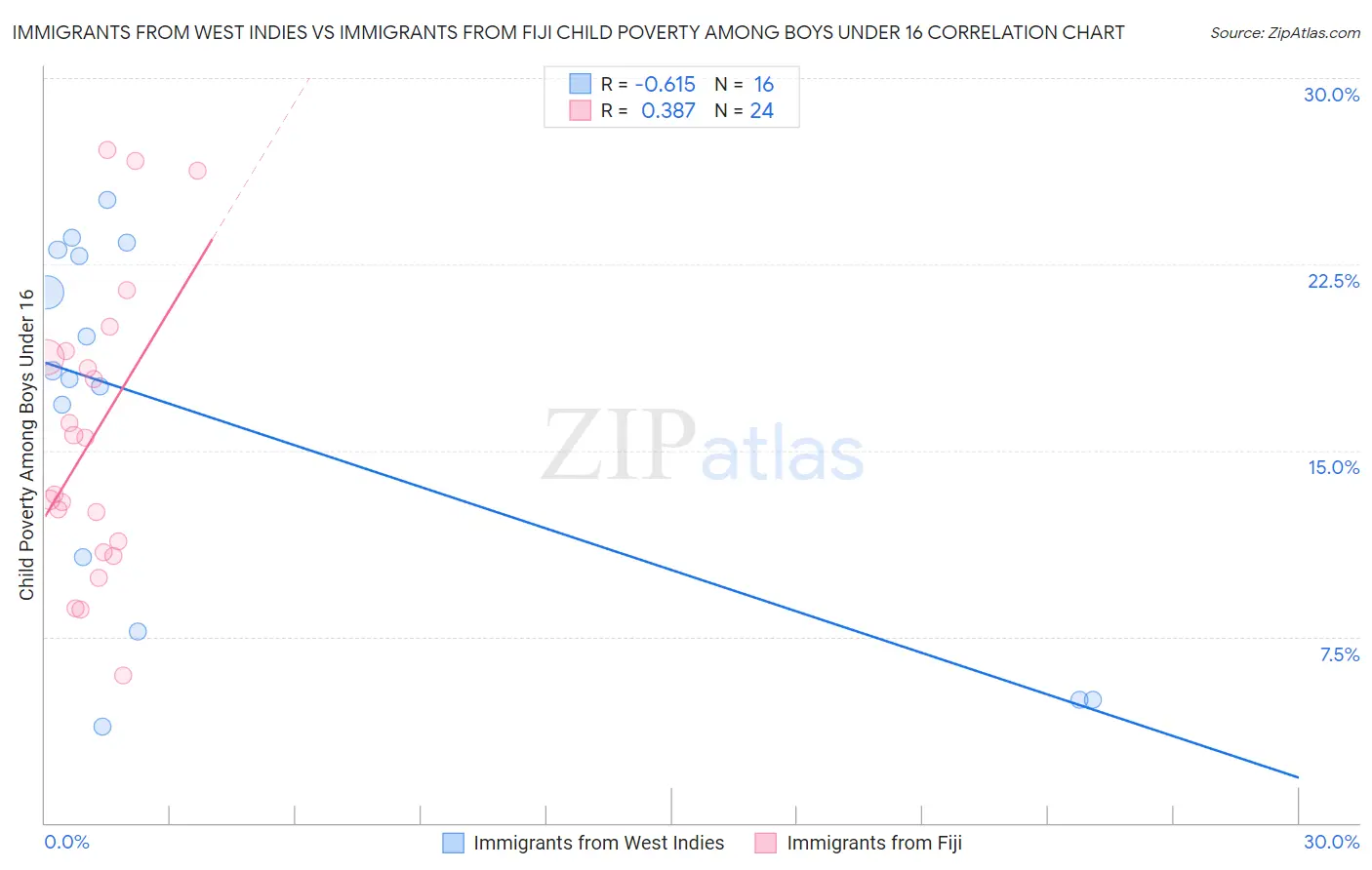 Immigrants from West Indies vs Immigrants from Fiji Child Poverty Among Boys Under 16