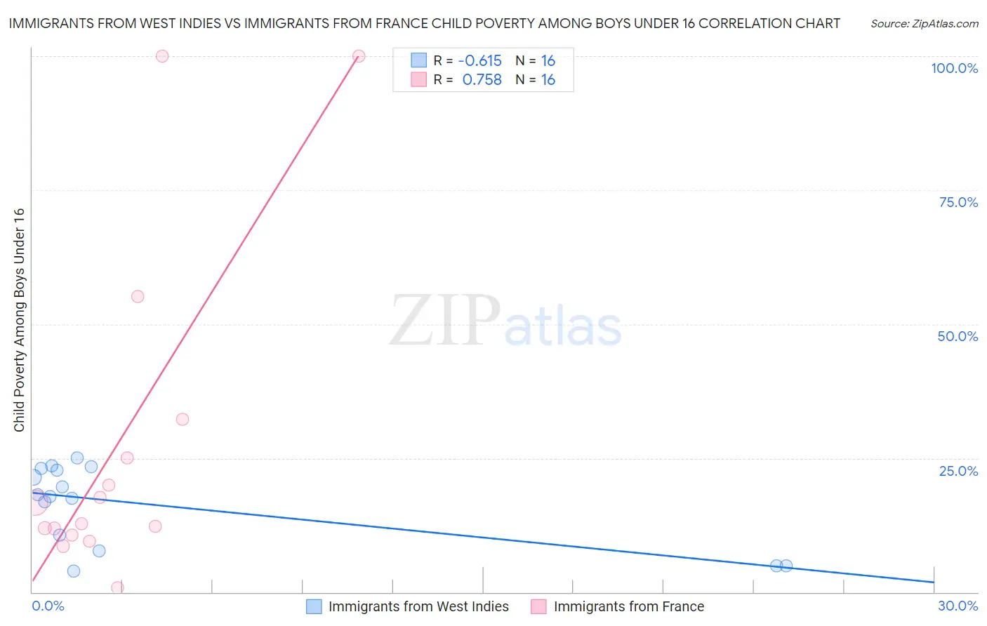 Immigrants from West Indies vs Immigrants from France Child Poverty Among Boys Under 16