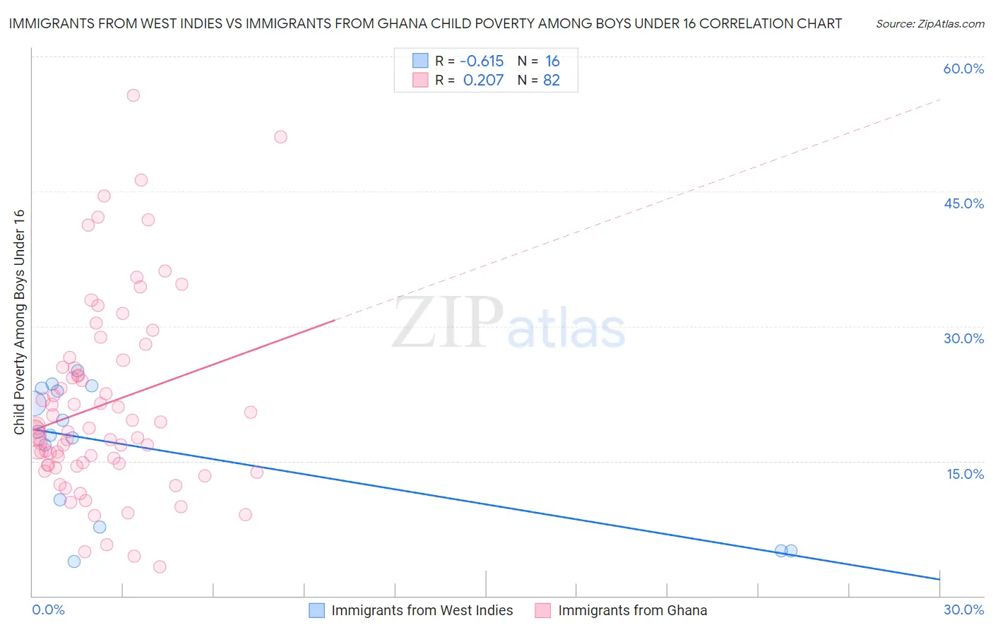 Immigrants from West Indies vs Immigrants from Ghana Child Poverty Among Boys Under 16