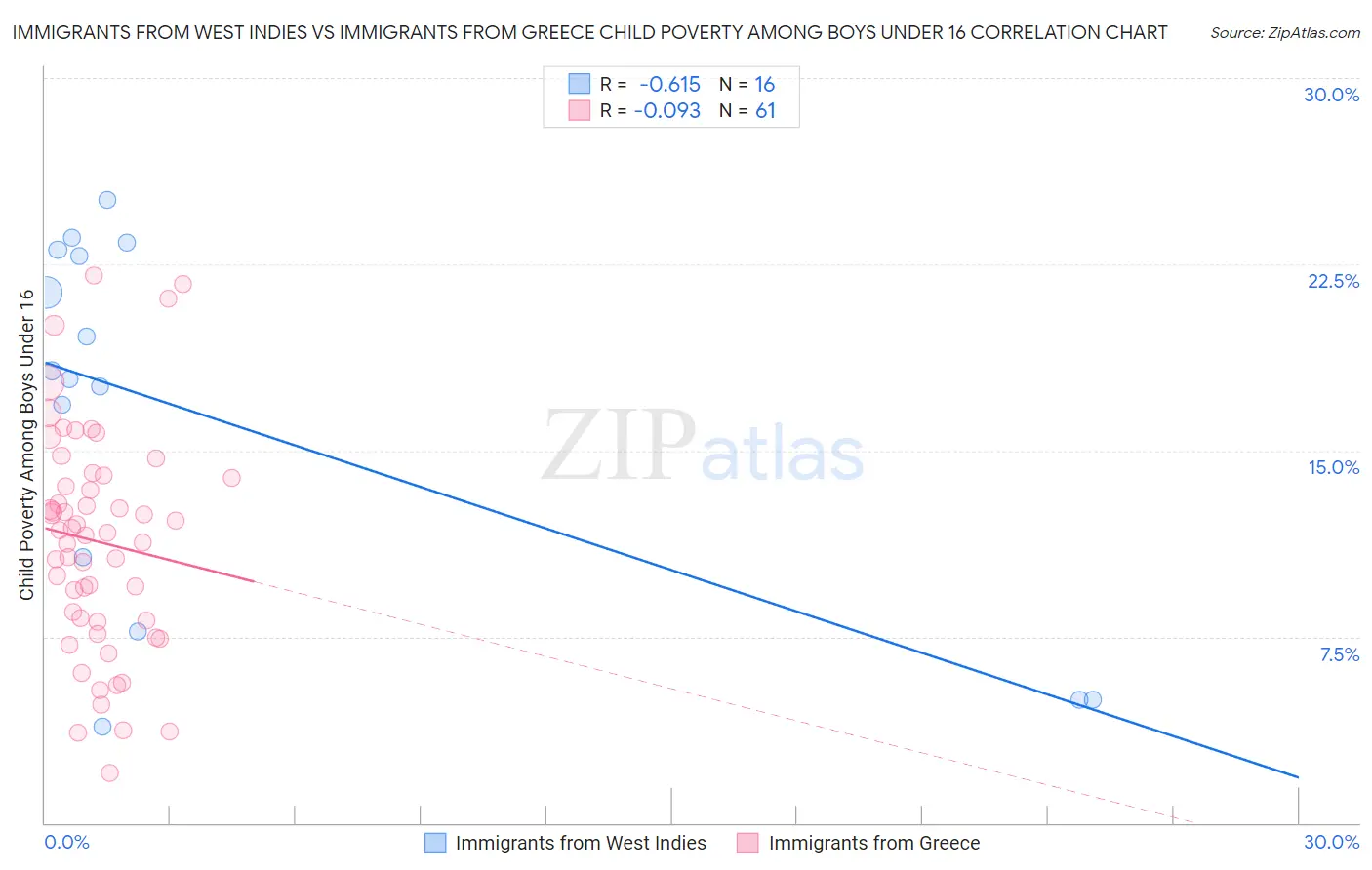 Immigrants from West Indies vs Immigrants from Greece Child Poverty Among Boys Under 16
