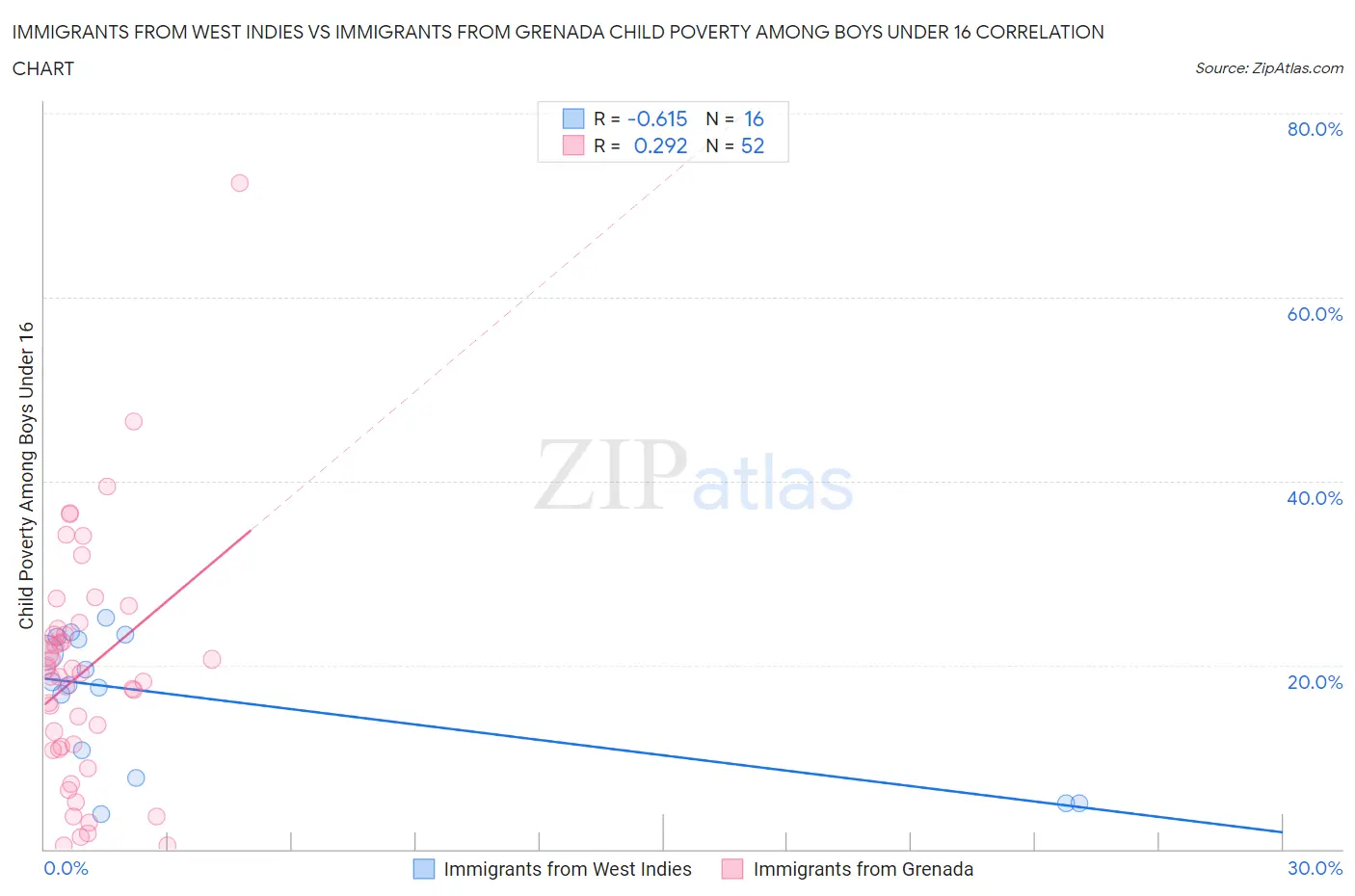 Immigrants from West Indies vs Immigrants from Grenada Child Poverty Among Boys Under 16