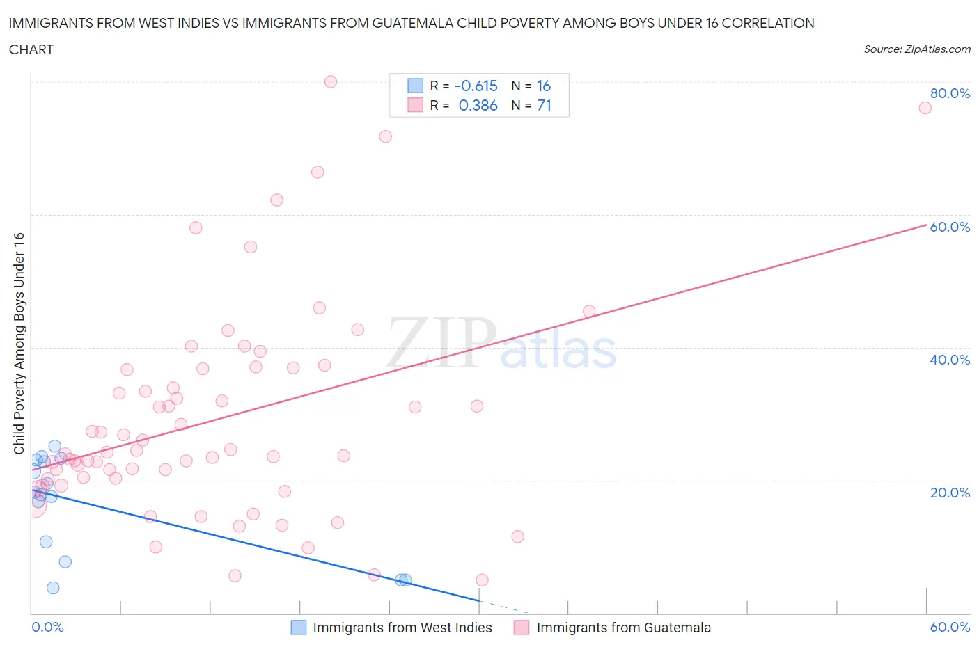 Immigrants from West Indies vs Immigrants from Guatemala Child Poverty Among Boys Under 16