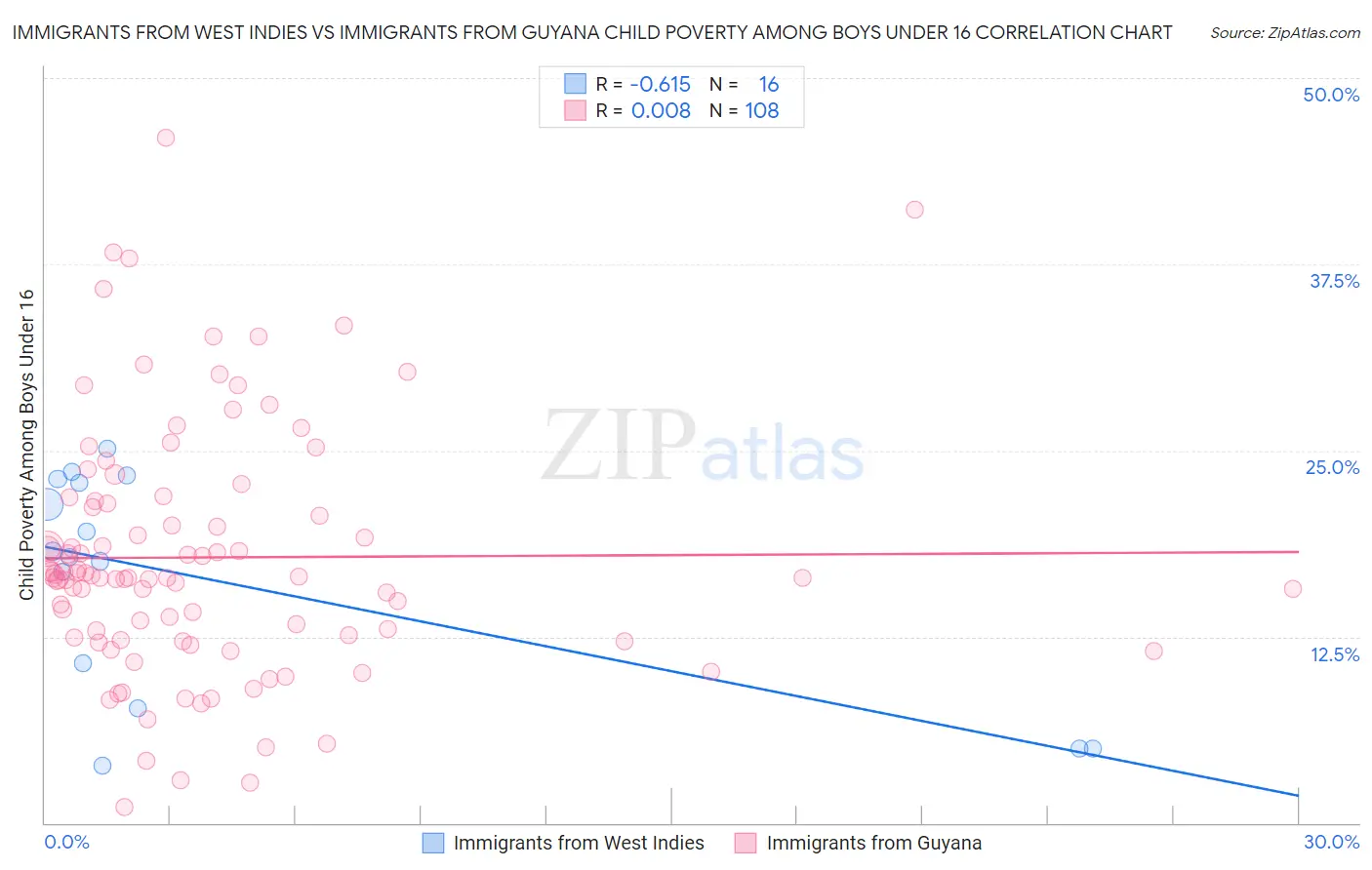 Immigrants from West Indies vs Immigrants from Guyana Child Poverty Among Boys Under 16