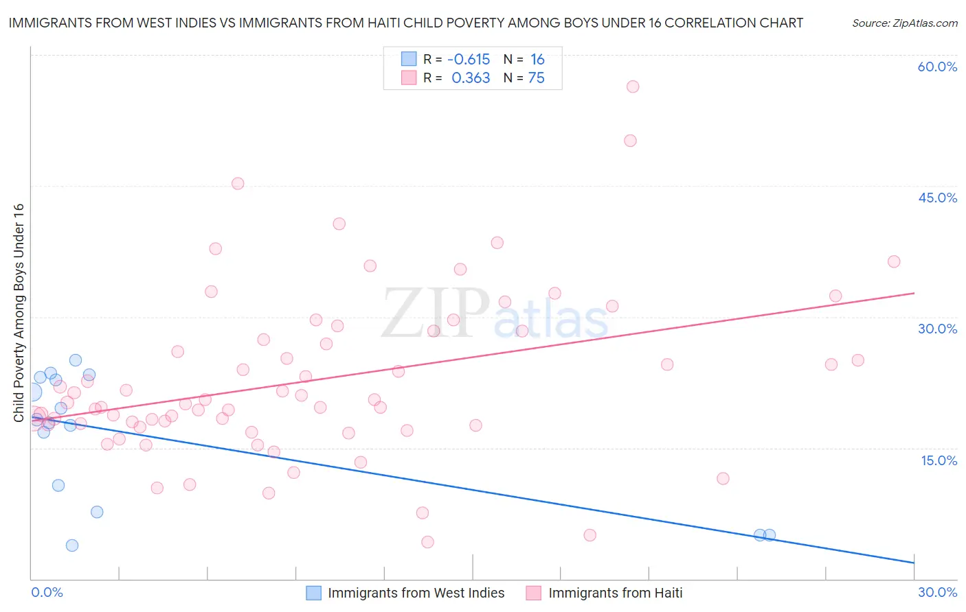 Immigrants from West Indies vs Immigrants from Haiti Child Poverty Among Boys Under 16