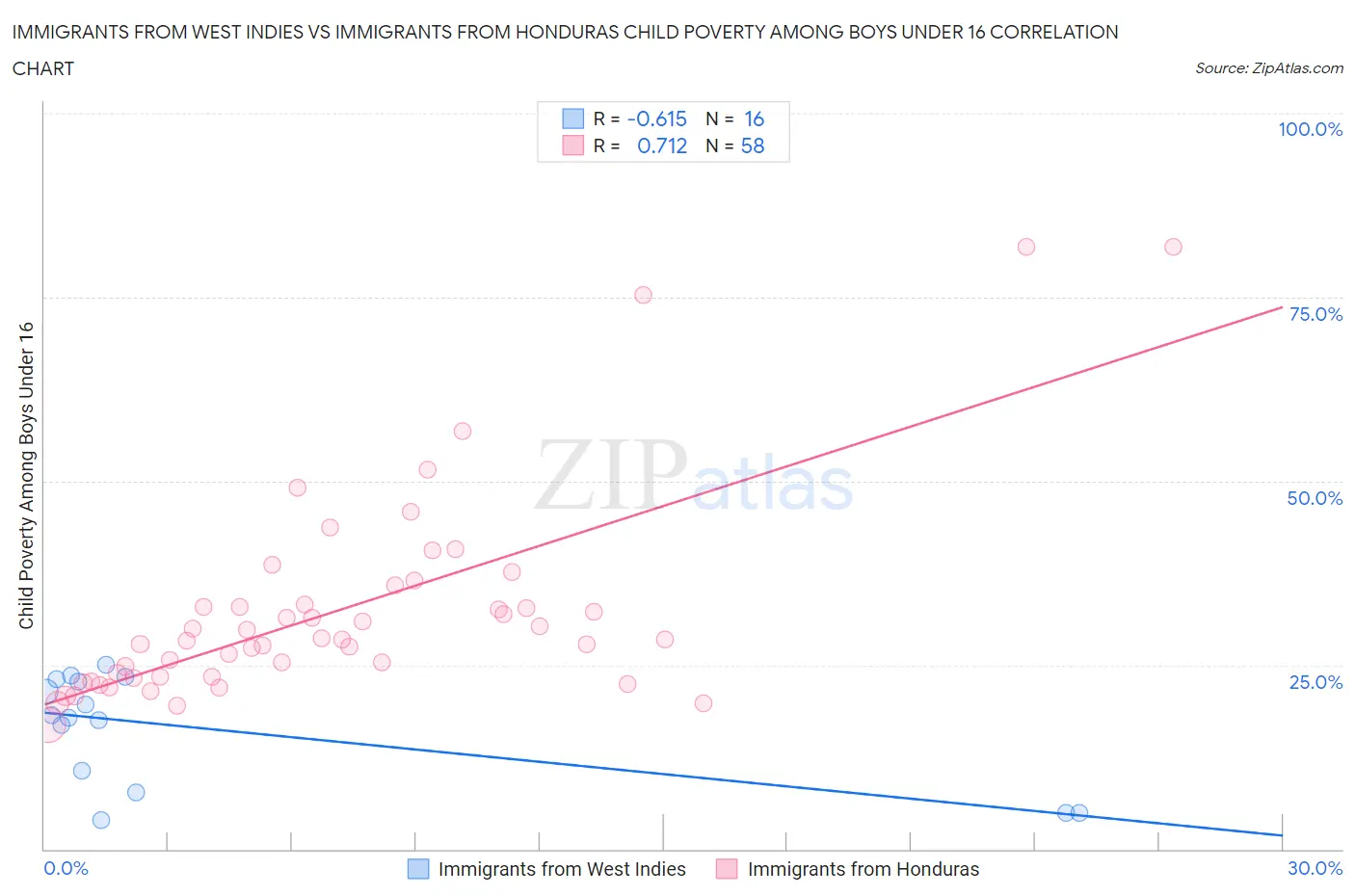 Immigrants from West Indies vs Immigrants from Honduras Child Poverty Among Boys Under 16