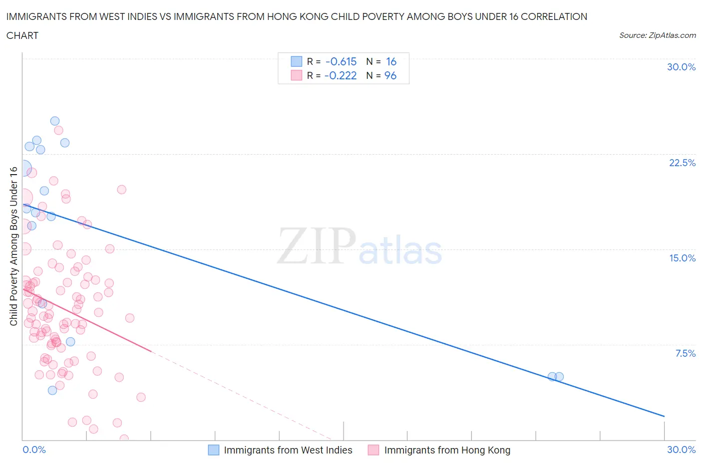 Immigrants from West Indies vs Immigrants from Hong Kong Child Poverty Among Boys Under 16