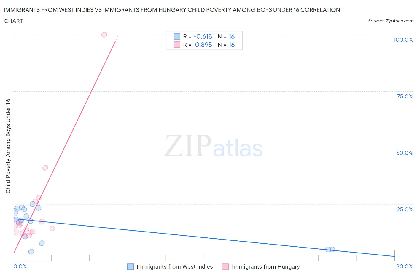 Immigrants from West Indies vs Immigrants from Hungary Child Poverty Among Boys Under 16