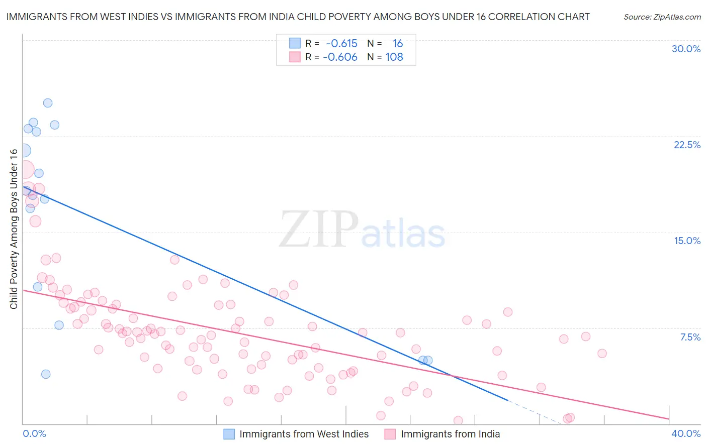 Immigrants from West Indies vs Immigrants from India Child Poverty Among Boys Under 16