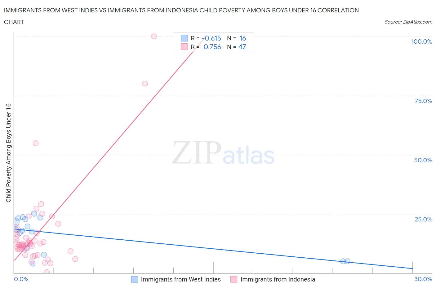 Immigrants from West Indies vs Immigrants from Indonesia Child Poverty Among Boys Under 16